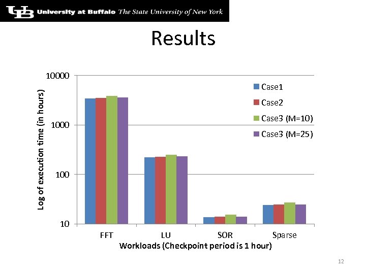 Results Log of execution time (in hours) 10000 Case 1 Case 2 Case 3