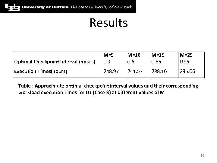 Results Optimal Checkpoint Interval (hours) M=5 0. 3 M=10 0. 5 M=15 0. 65