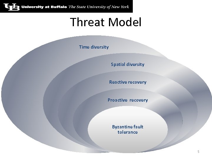 Threat Model Time diversity Spatial diversity Reactive recovery Proactive recovery Byzantine fault tolerance 5