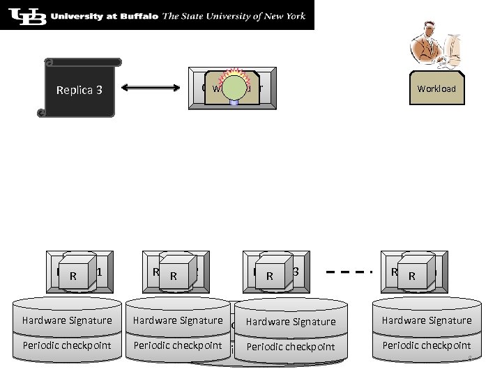 Workload Coordinator Replica 3 C Replica 1 RH C Replica 2 R H C