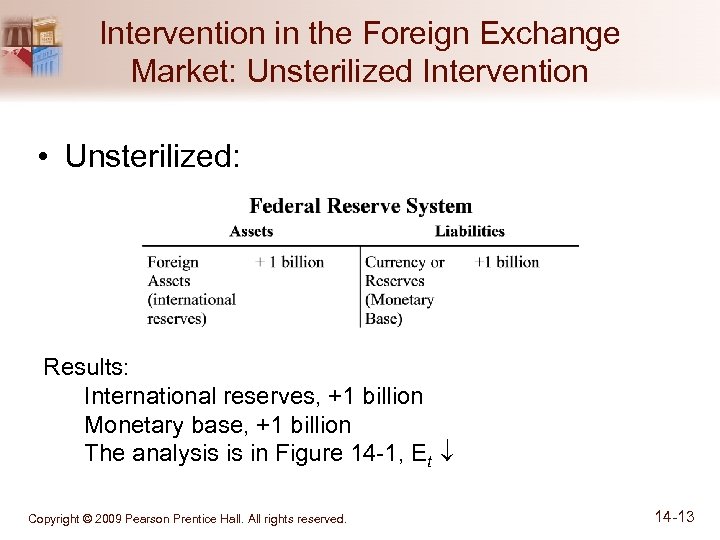 Intervention in the Foreign Exchange Market: Unsterilized Intervention • Unsterilized: Results: International reserves, +1