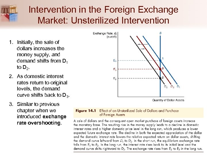 Intervention in the Foreign Exchange Market: Unsterilized Intervention 1. Initially, the sale of dollars