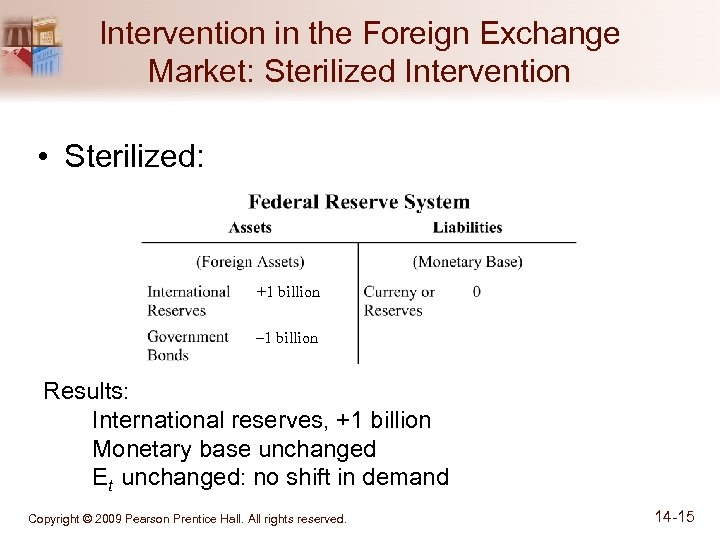 Intervention in the Foreign Exchange Market: Sterilized Intervention • Sterilized: +1 billion – 1