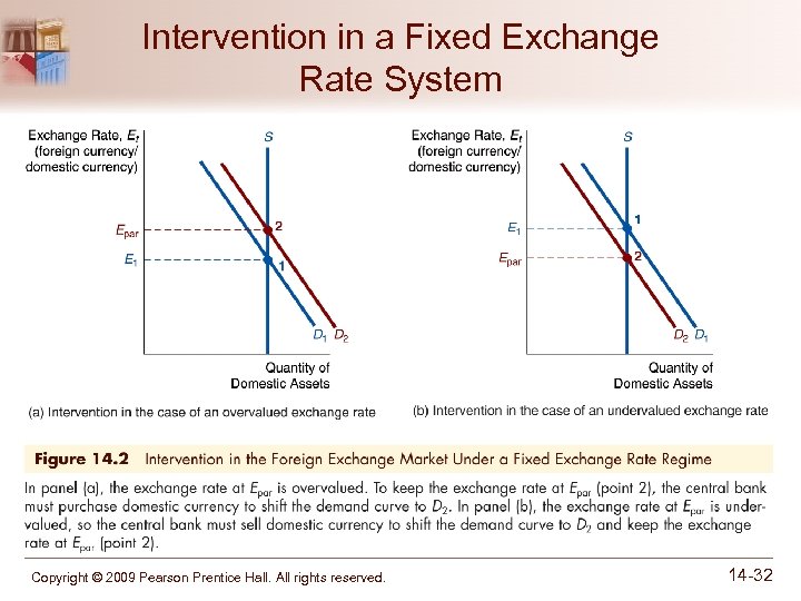 Intervention in a Fixed Exchange Rate System Copyright © 2009 Pearson Prentice Hall. All
