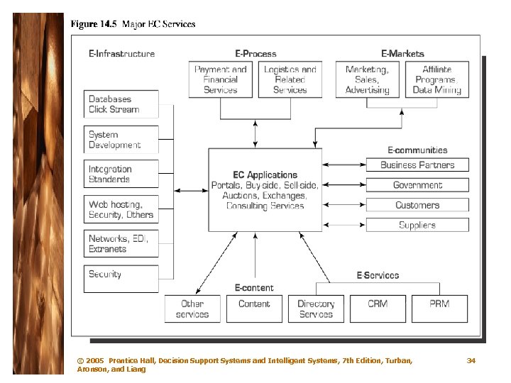 © 2005 Prentice Hall, Decision Support Systems and Intelligent Systems, 7 th Edition, Turban,