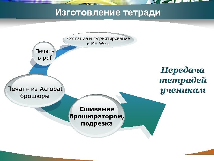 Изготовление тетради Создание и форматирование в MS Word Печать в pdf Передача тетрадей ученикам