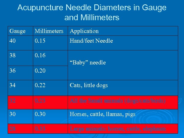 Acupuncture Needle Diameters in Gauge and Millimeters Gauge Millimeters Application 40 0. 15 38