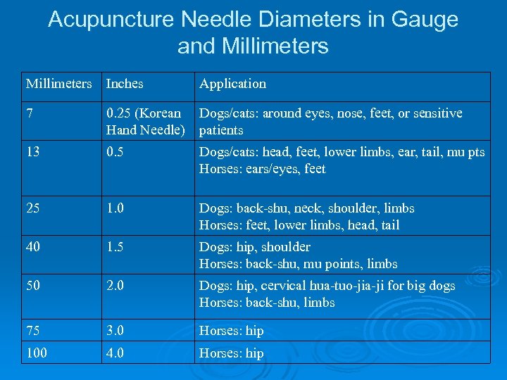 Acupuncture Needle Diameters in Gauge and Millimeters Inches Application 7 0. 25 (Korean Dogs/cats: