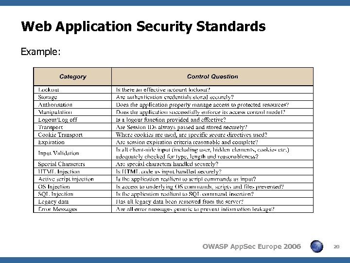 Web Application Security Standards Example: OWASP App. Sec Europe 2006 20 