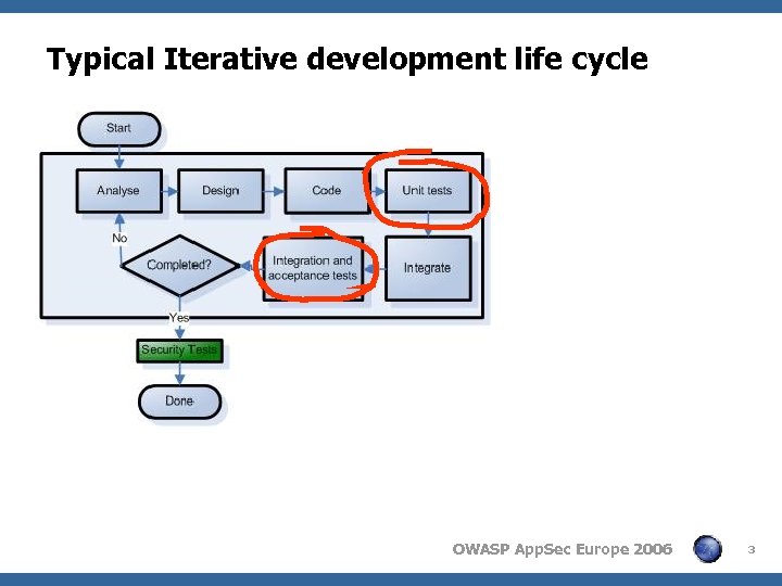 Typical Iterative development life cycle OWASP App. Sec Europe 2006 3 