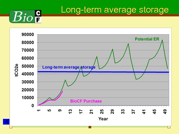 Long-term average storage 