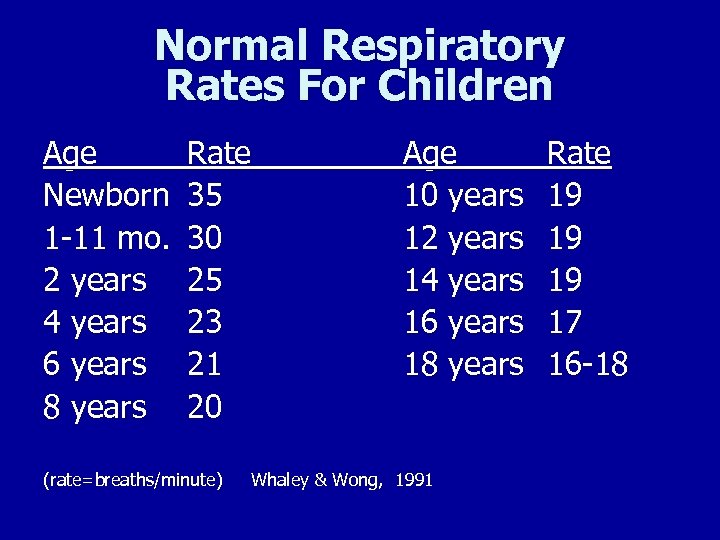 Normal Respiratory Rates For Children Age Newborn 1 -11 mo. 2 years 4 years