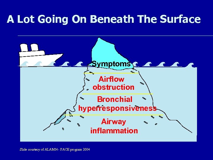 A Lot Going On Beneath The Surface Symptoms Airflow obstruction Bronchial hyperresponsiveness Airway inflammation