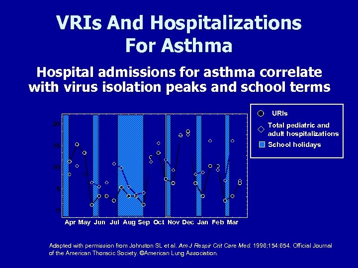 VRIs And Hospitalizations For Asthma Hospital admissions for asthma correlate with virus isolation peaks