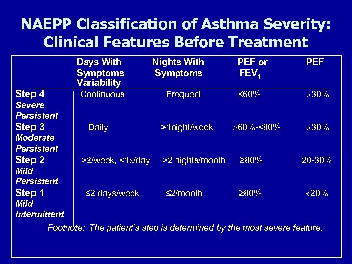 NAEPP Classification of Asthma Severity: Clinical Features Before Treatment Days With Symptoms Variability Step