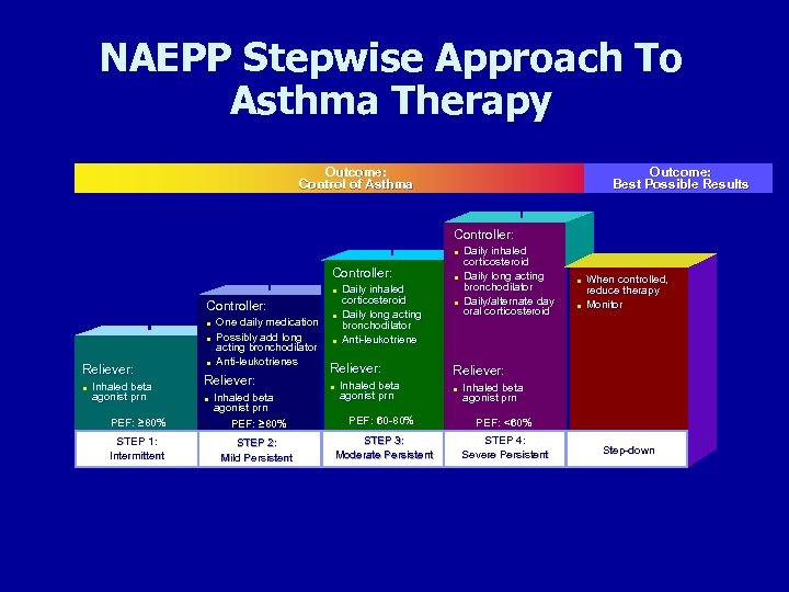 NAEPP Stepwise Approach To Asthma Therapy Outcome: Control of Asthma Outcome: Best Possible Results