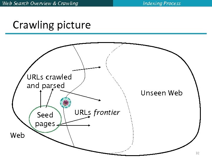 Web Search Overview & Crawling Indexing Process Crawling picture URLs crawled and parsed Seed