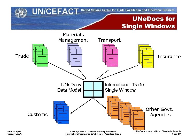 UNe. Docs for Single Windows Materials Management Transport Trade Insurance UNe. Docs Data Model