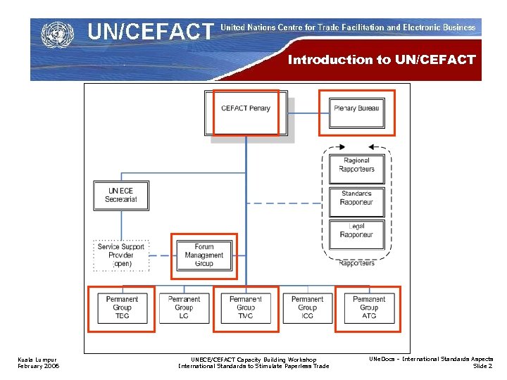 Introduction to UN/CEFACT Kuala Lumpur February 2006 UNECE/CEFACT Capacity Building Workshop International Standards to