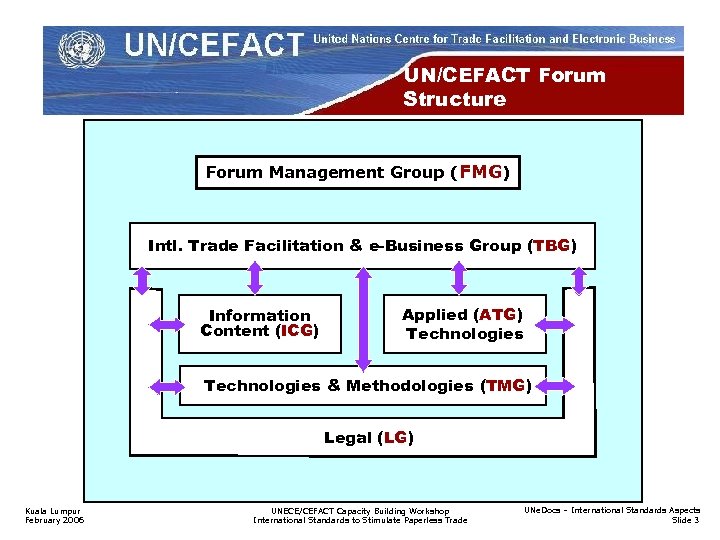 UN/CEFACT Forum Structure Forum Management Group (FMG) Intl. Trade Facilitation & e-Business Group (TBG)