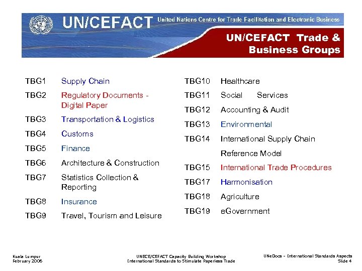 UN/CEFACT Trade & Business Groups TBG 1 Supply Chain TBG 10 Healthcare TBG 2