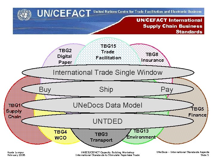 UN/CEFACT International Supply Chain Business Standards TBG 2 Digital Paper TBG 15 Trade Facilitation