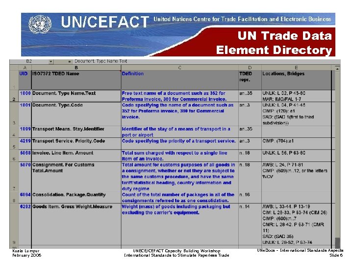 UN Trade Data Element Directory Kuala Lumpur February 2006 UNECE/CEFACT Capacity Building Workshop International