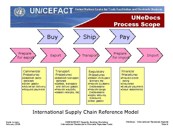 UNe. Docs Process Scope Buy Prepare for export Commercial Procedures • Establish sales contract