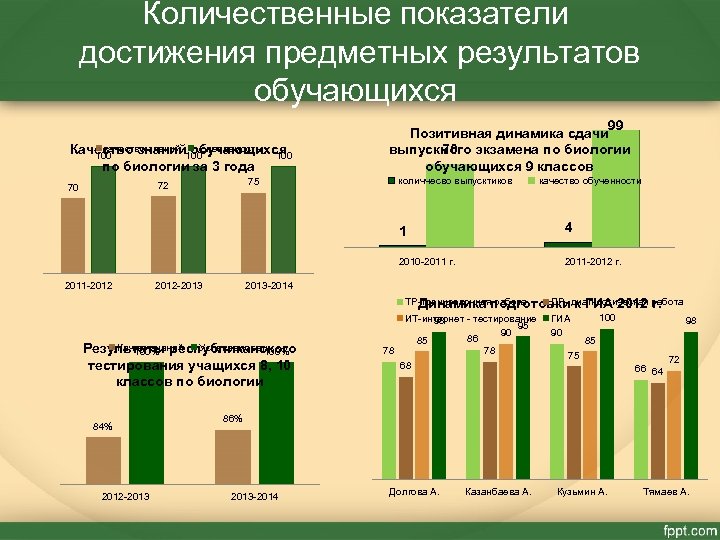 Количественные показатели достижения предметных результатов обучающихся качество знаний обучающихся успеваемость Качество знаний 100 100