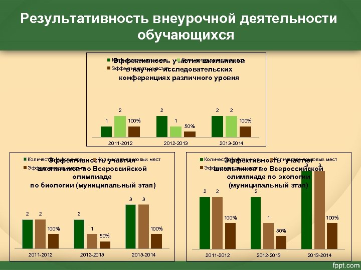 Результативность внеурочной деятельности обучающихся Количество участников Эффективность Количество призовых мест участия школьников Эффективность участия