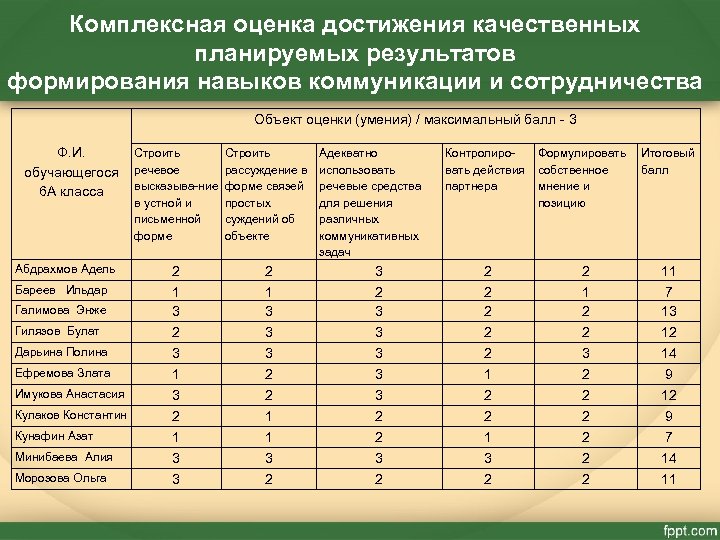 Комплексная оценка достижения качественных планируемых результатов формирования навыков коммуникации и сотрудничества Объект оценки (умения)