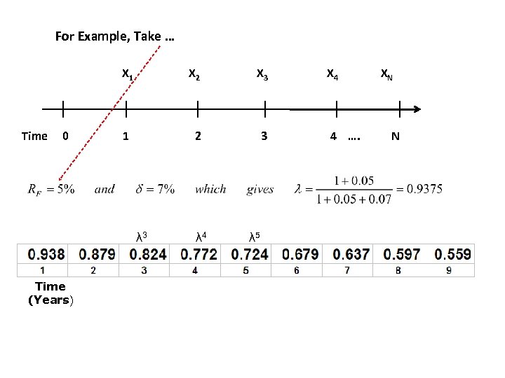 For Example, Take … X 1 Time 0 X 2 2 1 λ 3