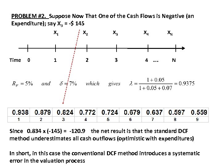 PROBLEM #2. Suppose Now That One of the Cash Flows is Negative (an Expenditure);