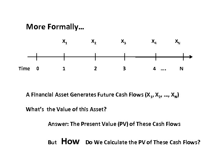 More Formally… X 1 Time 0 1 X 2 X 3 2 3 X