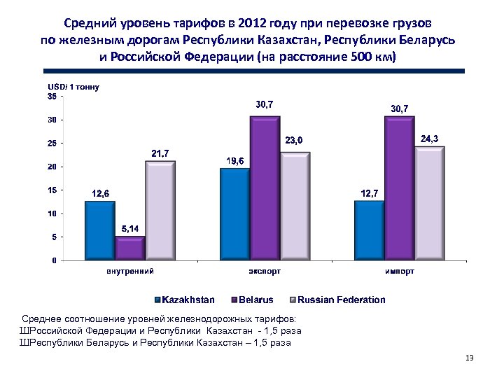 Средний уровень тарифов в 2012 году при перевозке грузов по железным дорогам Республики Казахстан,