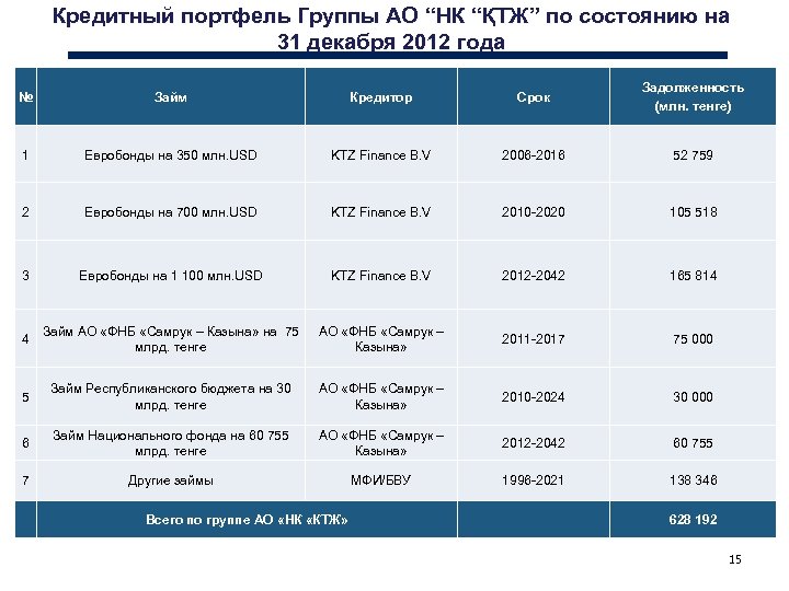 Кредитный портфель Группы АО “НК “ҚТЖ” по состоянию на 31 декабря 2012 года №