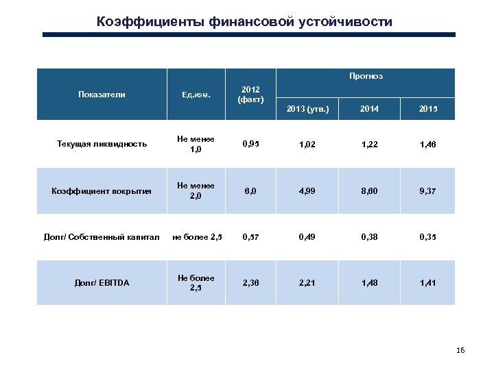 Коэффициенты финансовой устойчивости Прогноз Показатели Ед. изм. 2012 (факт) 2013 (утв. ) 2014 2015