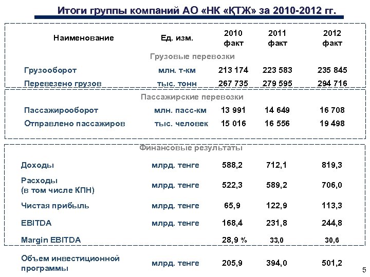 Итоги группы компаний АО «НК «ҚТЖ» за 2010 -2012 гг. Наименование Ед. изм. 2010