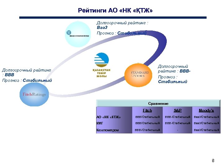 Рейтинги АО «НК «ҚТЖ» Долгосрочный рейтинг : Ваа 3 Прогноз : Стабильный Долгосрочный рейтинг