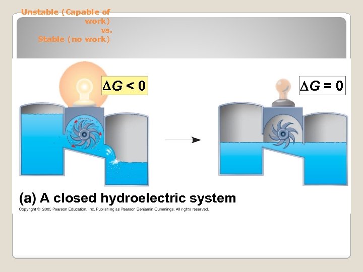 Unstable (Capable of work) vs. Stable (no work) G < 0 A closed hydroelectric