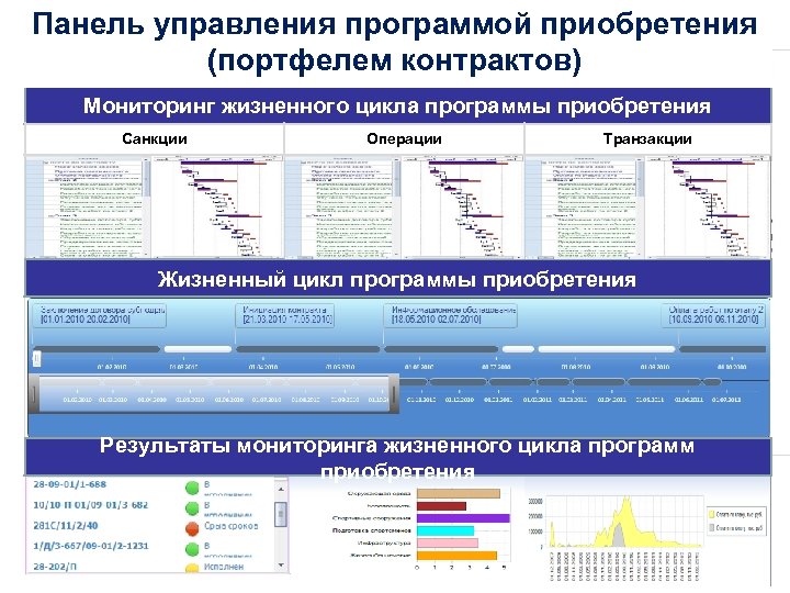 Панель управления программой приобретения (портфелем контрактов) Мониторинг жизненного цикла программы приобретения Санкции Операции Контракт