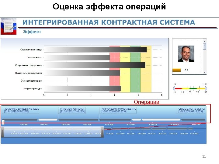 Оценка эффекта операций Операции 21 