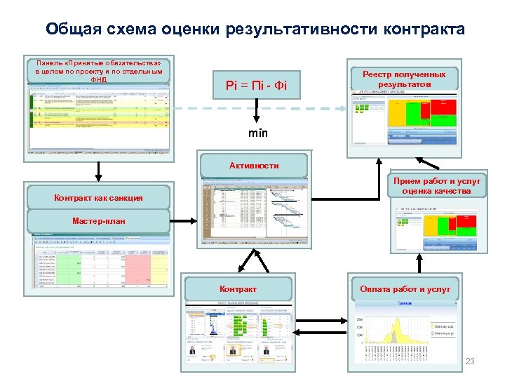 Общая схема оценки результативности контракта Панель «Принятые обязательства» в целом по проекту и по