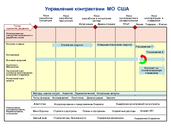 а Управление контрактами МО США Фаза разработки концепции Фаза разработки технологий Точка принятия решения