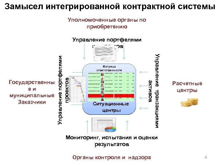 Замысел интегрированной контрактной системы Уполномоченные органы по приобретению Матрица ответственности Ситуационные центры Управление транзакциями