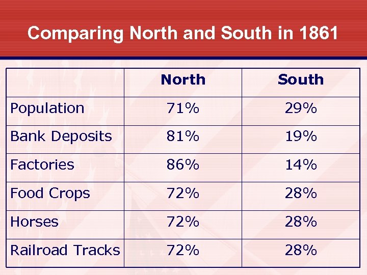 Comparing North and South in 1861 North South Population 71% 29% Bank Deposits 81%