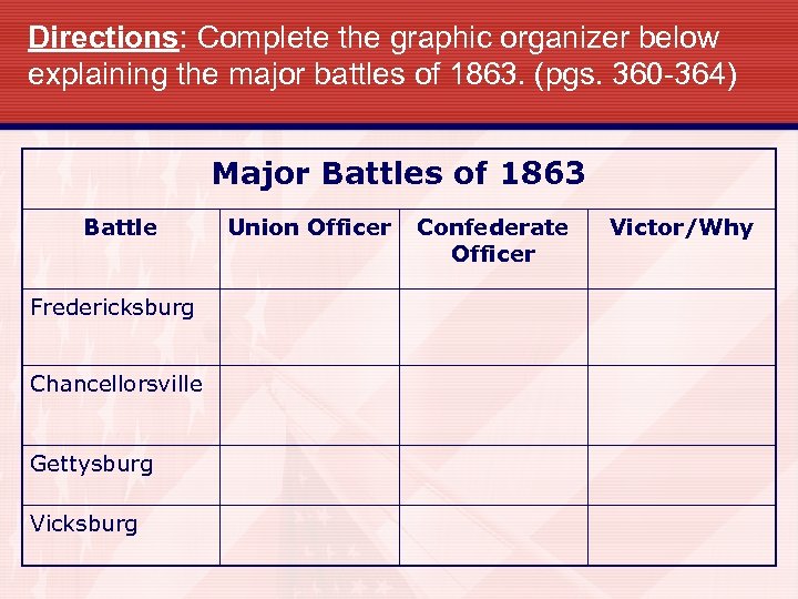 Directions: Complete the graphic organizer below explaining the major battles of 1863. (pgs. 360