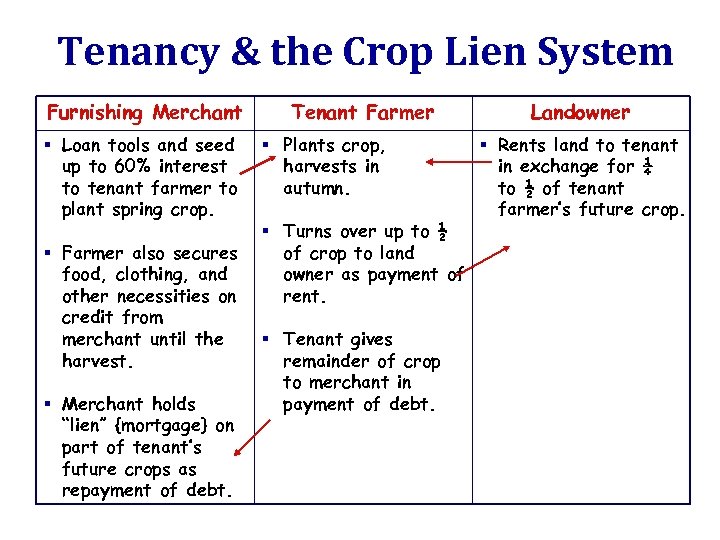 Tenancy & the Crop Lien System Furnishing Merchant § Loan tools and seed up