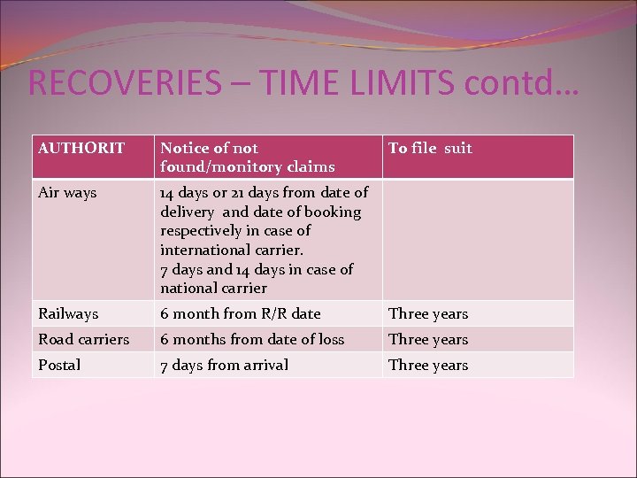 RECOVERIES – TIME LIMITS contd… AUTHORIT Notice of not found/monitory claims To file suit