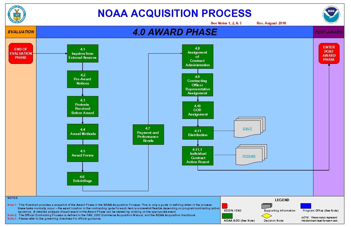NOAA ACQUISITION PROCESS See Notes 1, 2, & 3 4. 0 AWARD PHASE EVALUATION